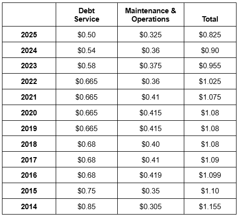 FBMUD123 Historical Tax Rate